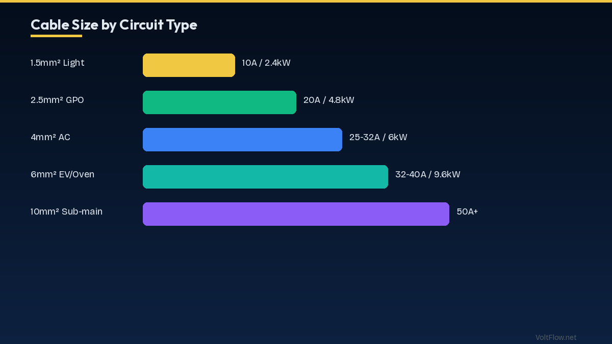 Voltage Drop Calculations per AS/NZS 3000