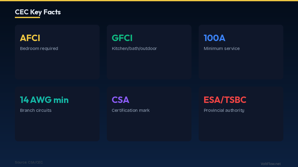 Understanding Canadian Electrical Code Basics in 2026