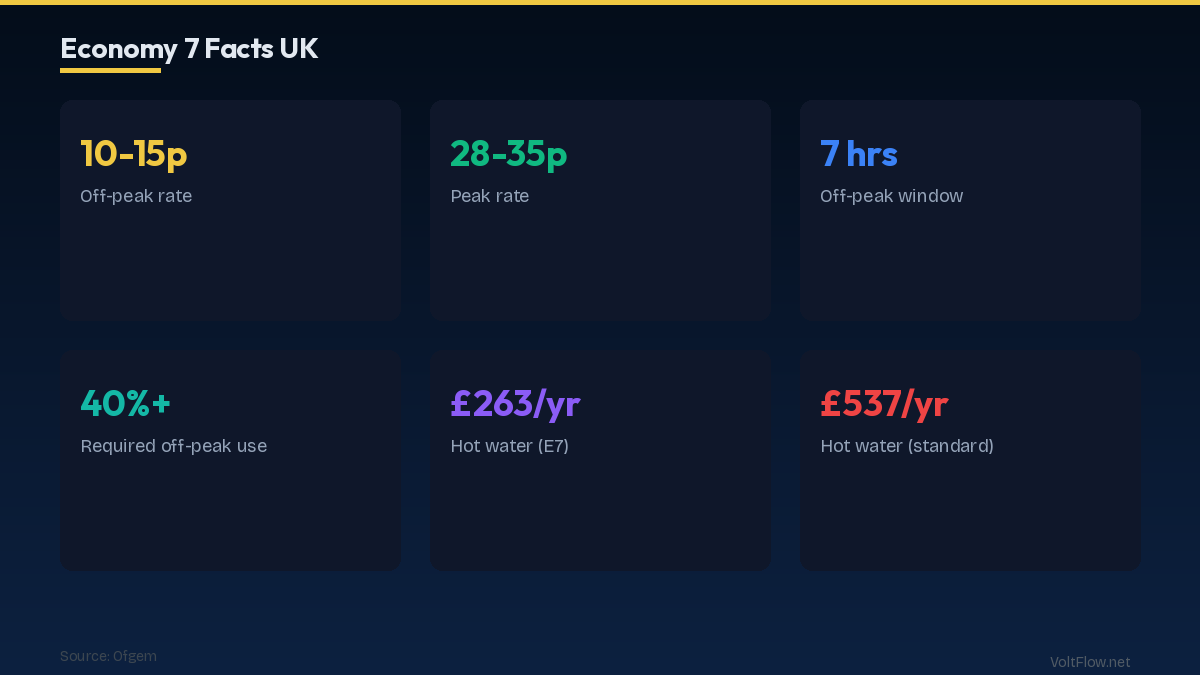 How Economy 7 Pricing Works