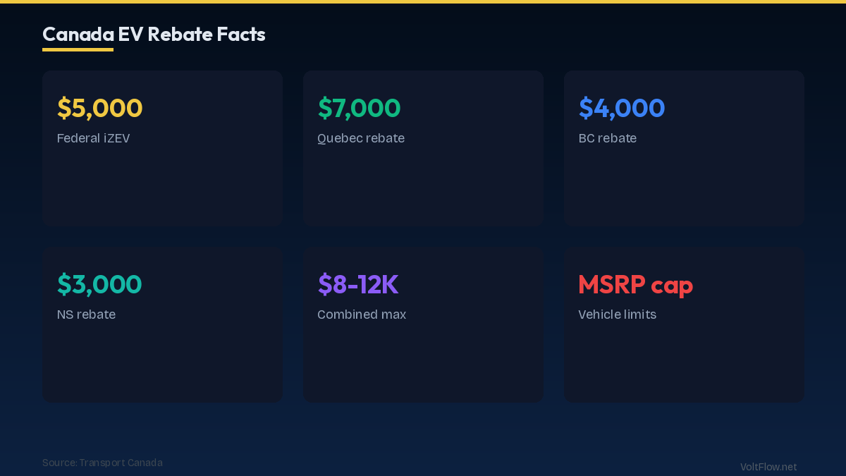 Understanding EV Rebates Canada in 2026