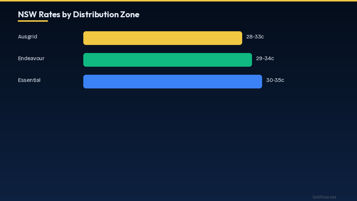 Time-of-Use Tariffs: Save 20-40% on Your Bill