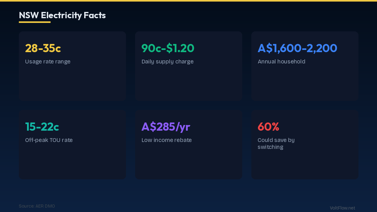 NSW Electricity Rates by Distribution Zone