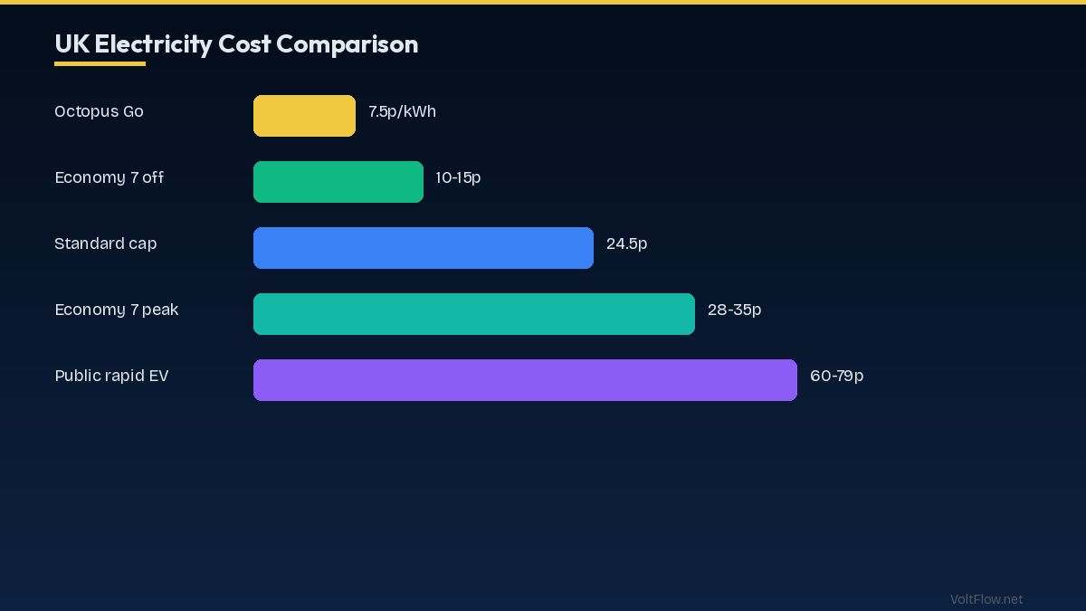 Economy 7 and Time-of-Use Tariffs