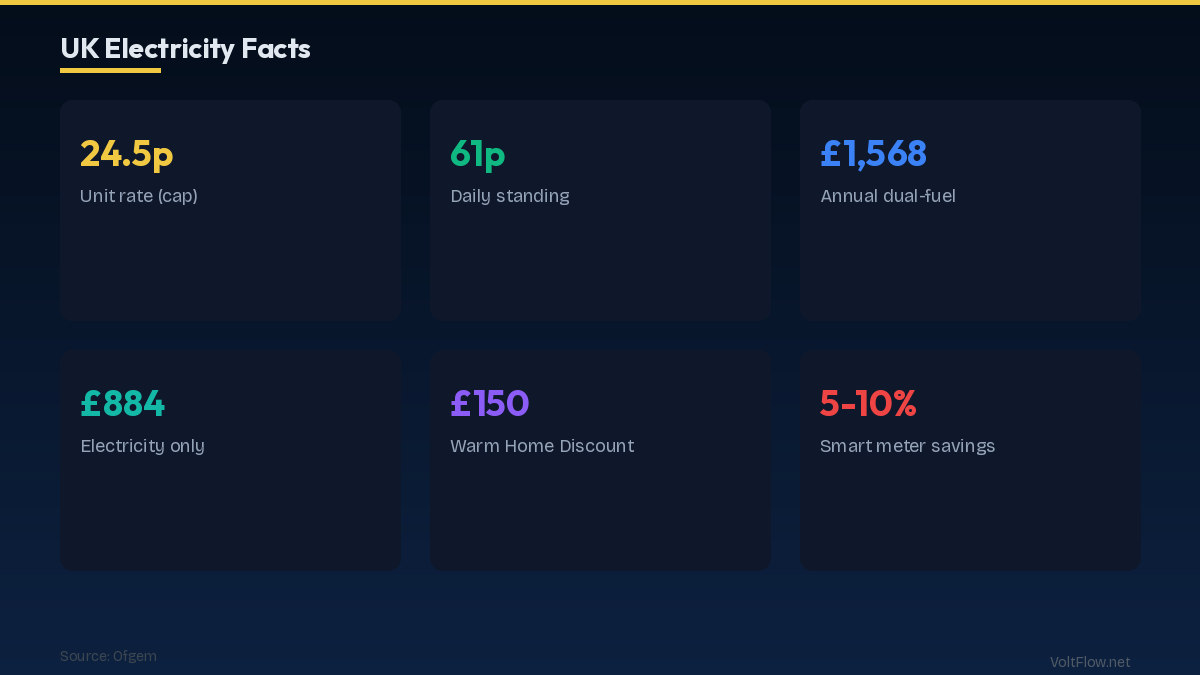 Ofgem Price Cap: How UK Electricity Pricing Works