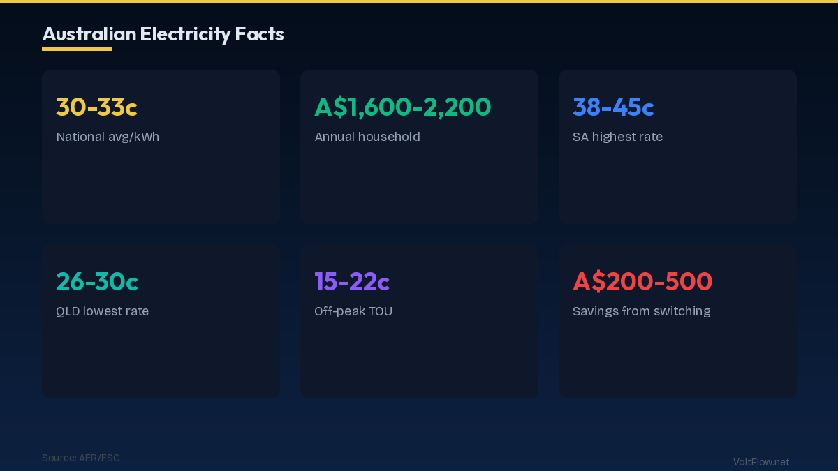 NSW Electricity Rates: 28-35c/kWh