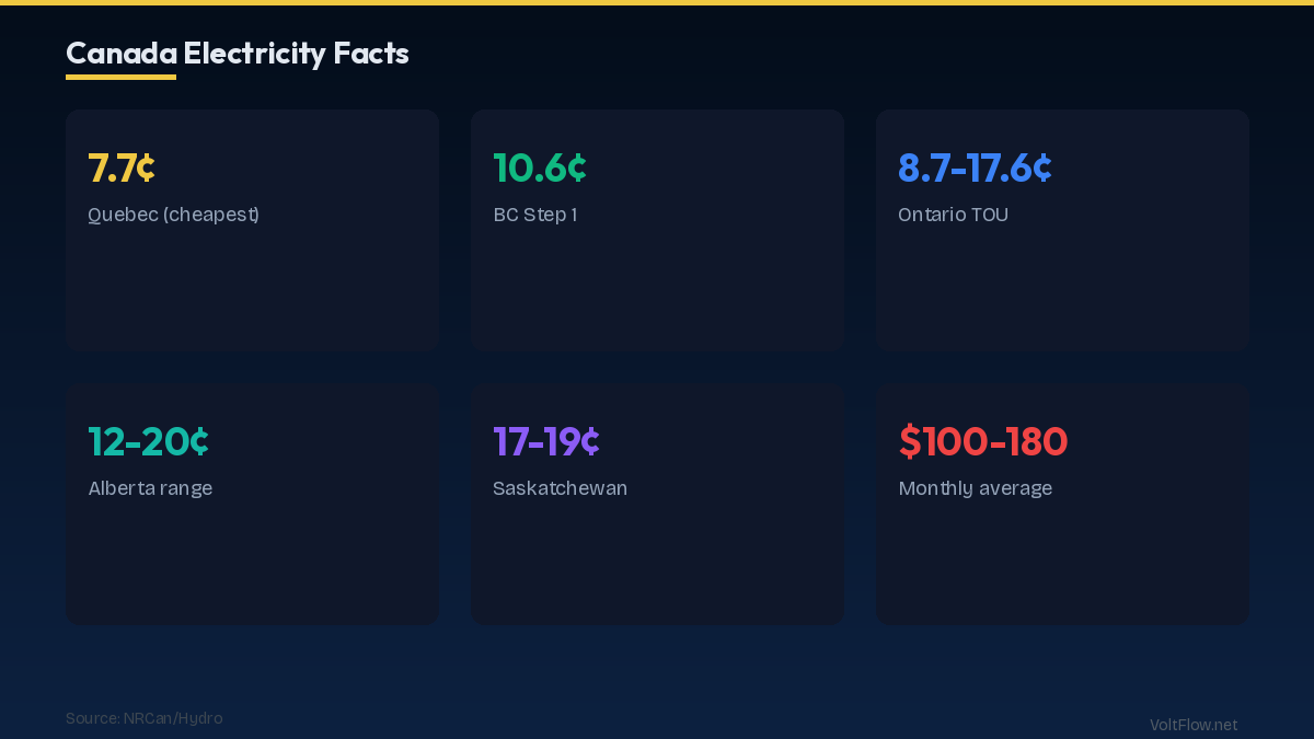 Provincial Rates Overview: Cheapest to Most Expensive