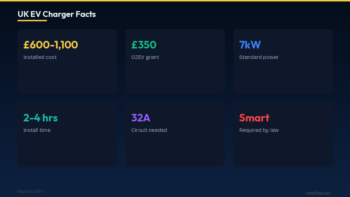 Home Charger Costs and What Is Included