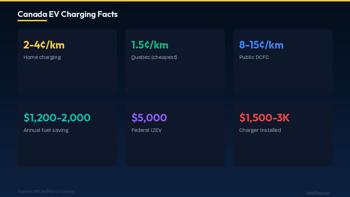 Understanding EV Charging Cost Canada in 2026