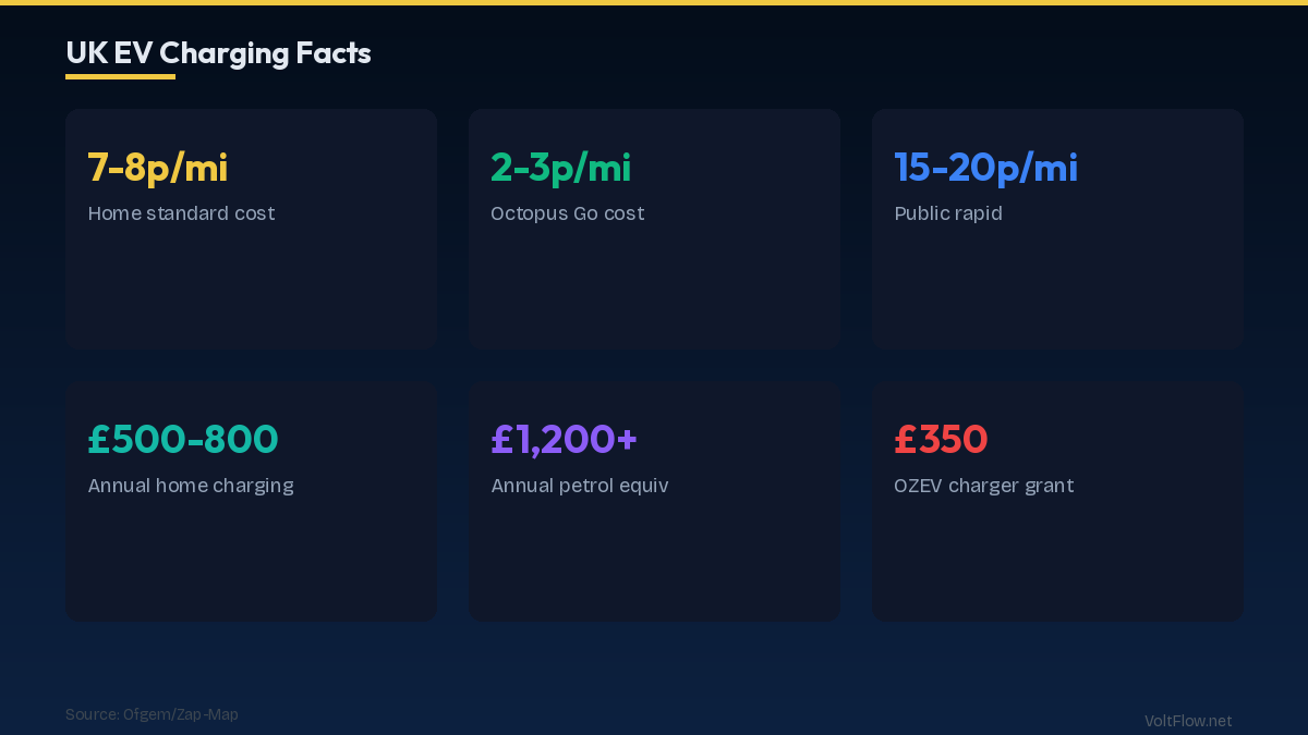 Home Charging Costs: Standard vs Off-Peak