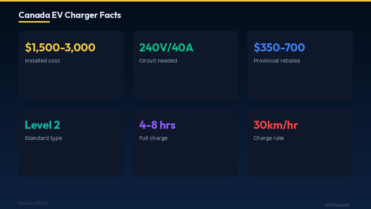 Understanding Home EV Charger Installation Canada in 2026