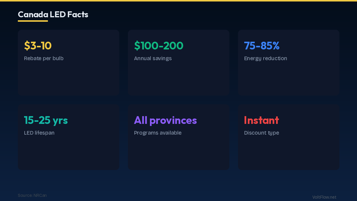 Understanding LED Rebates Canada in 2026