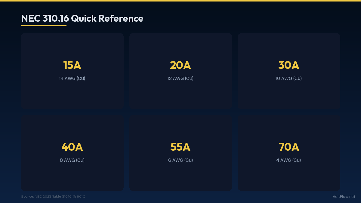 NEC Table 310.16: The Master Wire Ampacity Chart