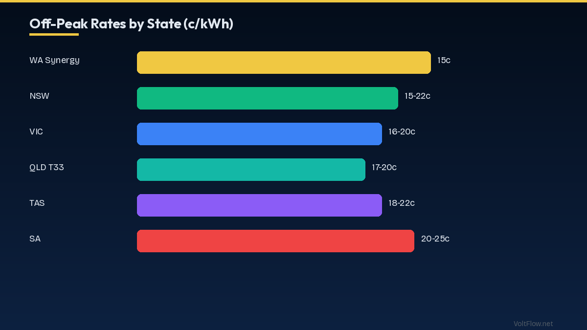 Best Appliances to Shift to Off-Peak