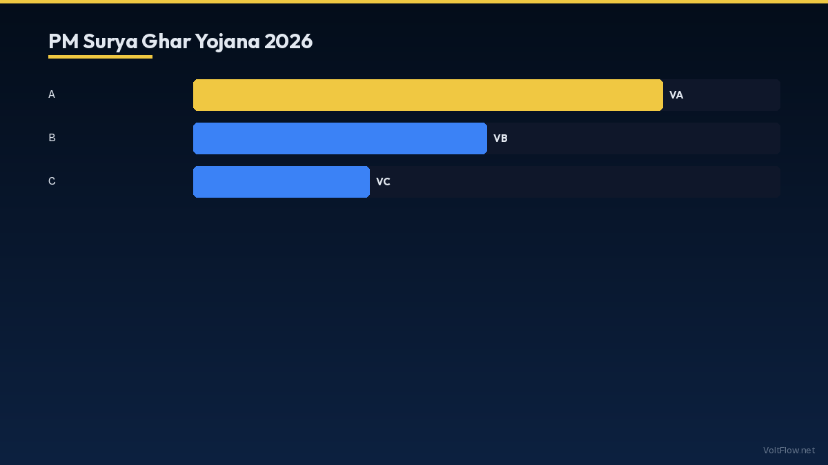 PM Surya Ghar Muft Bijli Yojana 2026 Comparison