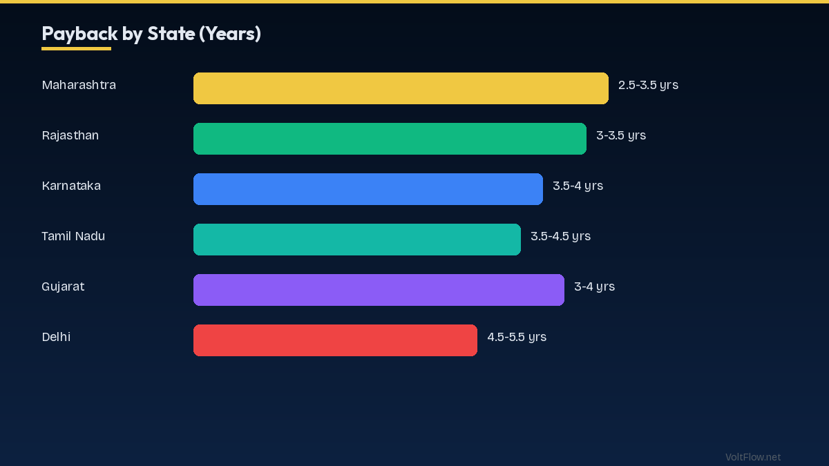 Payback Period: State-by-State Analysis