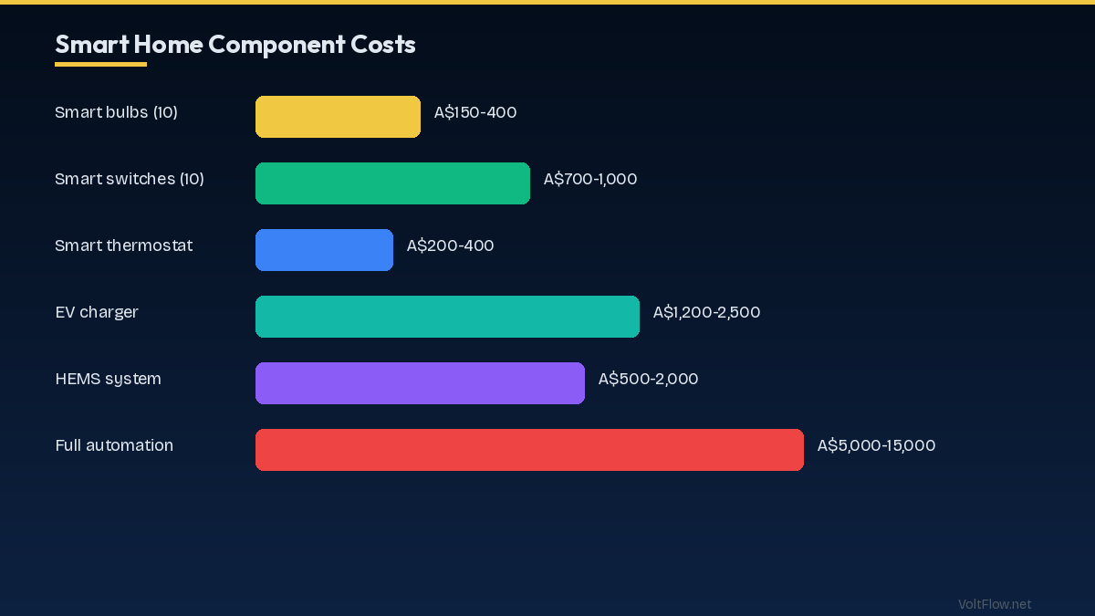 Smart HVAC: Heating and Cooling Automation