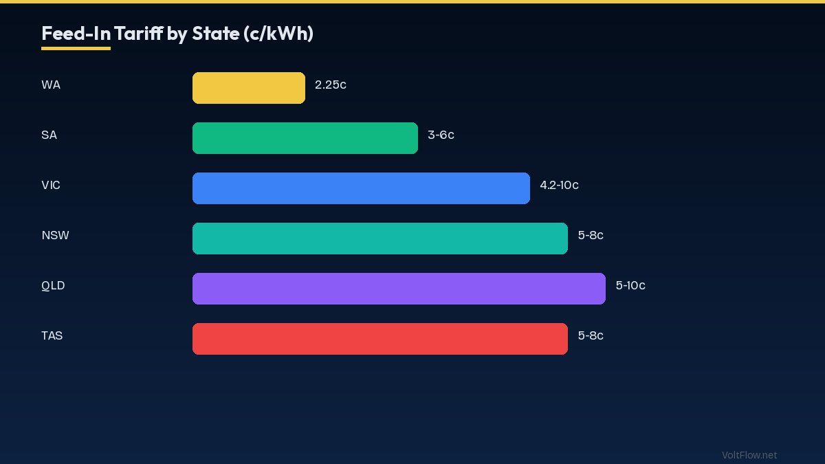 Battery Storage: Maximizing FiT Value