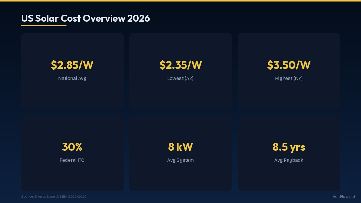 National Average Solar Cost in 2026