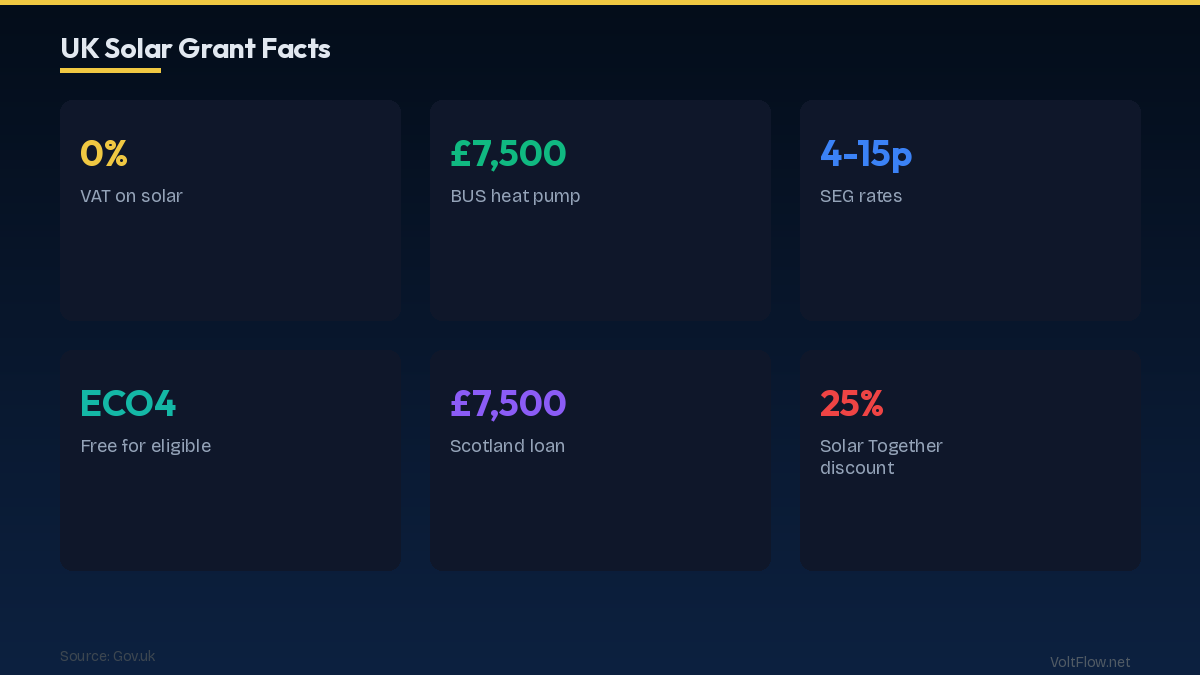 0% VAT: Saving 20% on Solar Installation