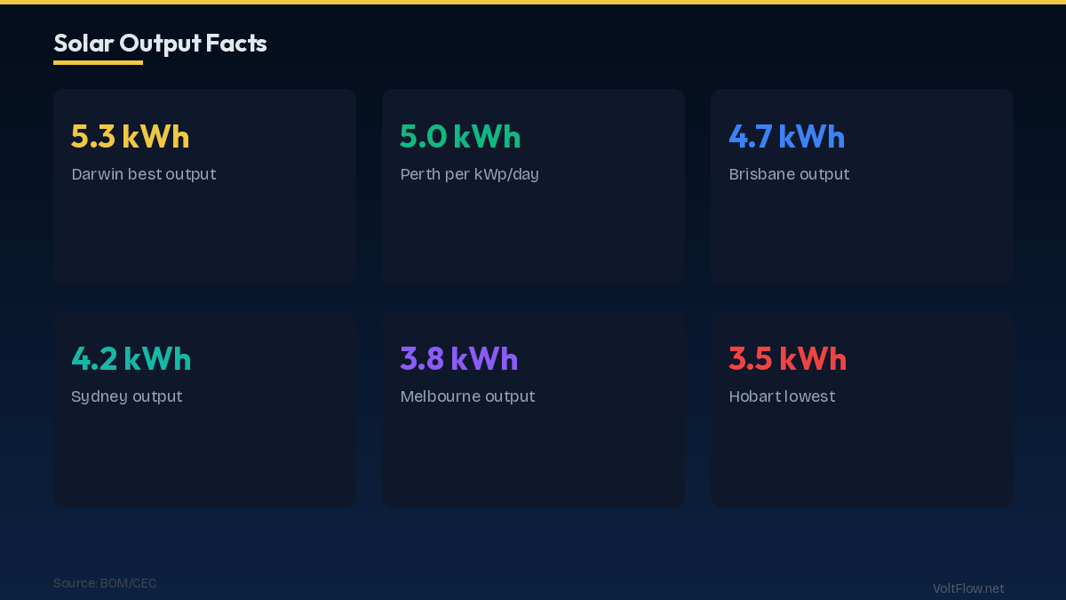 Solar Output by Major City