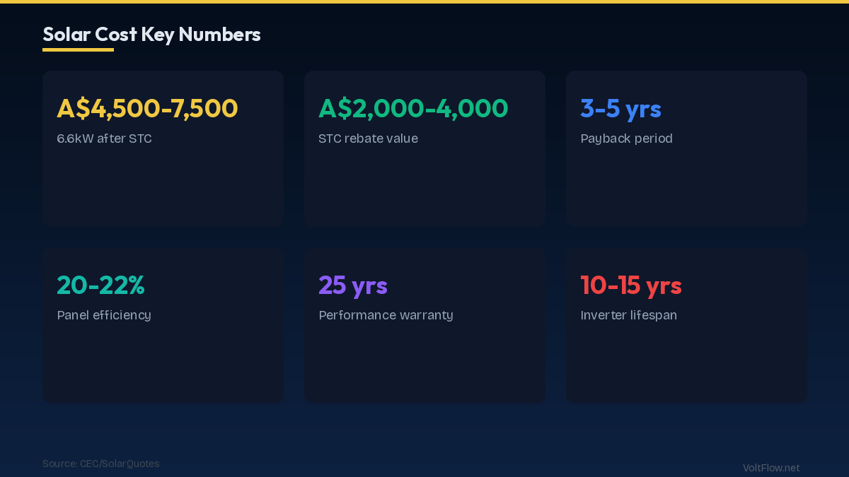 Solar System Prices by Size (After STC Rebate)
