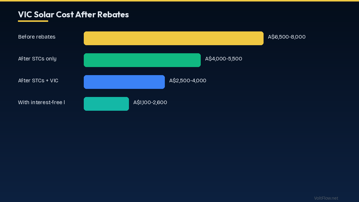 Solar Performance in Victoria: What to Expect