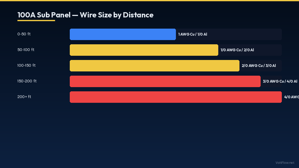 Wire Size by Distance: Quick Reference Chart
